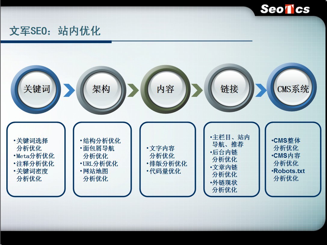 wenjunseozhannei 团购网站站内SEO优化