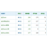 宜宾高指数关键词一定获得流量多吗